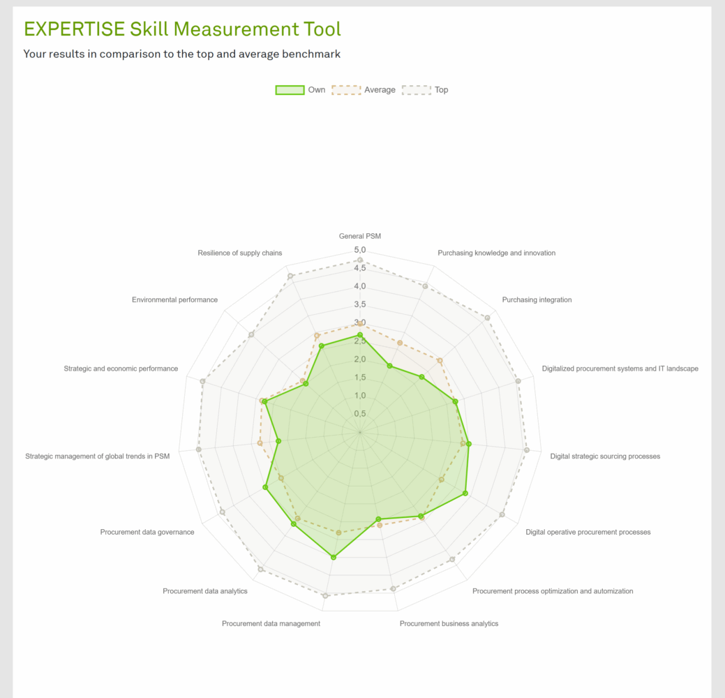 Skill measurement tool picture